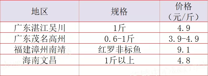 廣東羅非魚塘口價(jià)，科技引領(lǐng)產(chǎn)業(yè)革新之旅
